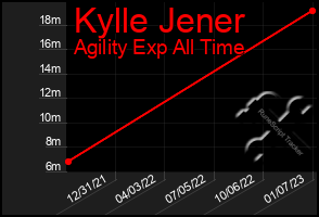 Total Graph of Kylle Jener