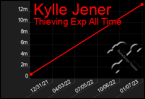 Total Graph of Kylle Jener