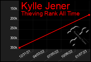 Total Graph of Kylle Jener