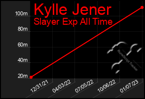 Total Graph of Kylle Jener