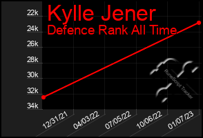 Total Graph of Kylle Jener