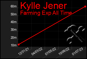 Total Graph of Kylle Jener