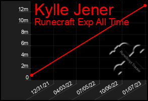 Total Graph of Kylle Jener