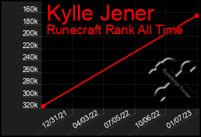 Total Graph of Kylle Jener