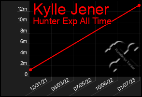 Total Graph of Kylle Jener