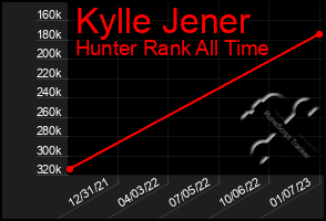 Total Graph of Kylle Jener