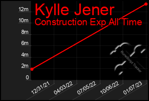 Total Graph of Kylle Jener