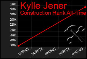 Total Graph of Kylle Jener