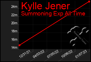 Total Graph of Kylle Jener