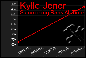 Total Graph of Kylle Jener