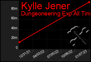 Total Graph of Kylle Jener