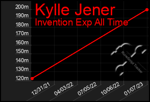 Total Graph of Kylle Jener