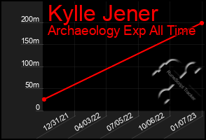 Total Graph of Kylle Jener