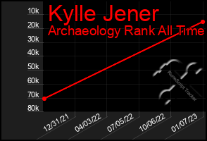 Total Graph of Kylle Jener