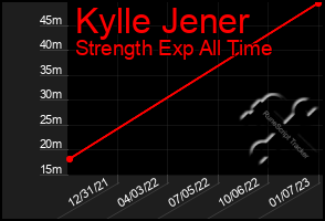 Total Graph of Kylle Jener