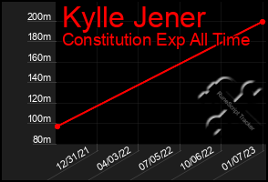 Total Graph of Kylle Jener