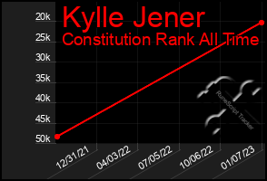 Total Graph of Kylle Jener