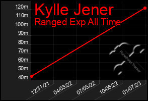 Total Graph of Kylle Jener