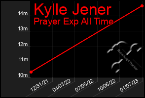 Total Graph of Kylle Jener