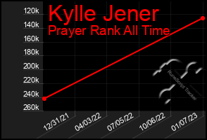 Total Graph of Kylle Jener