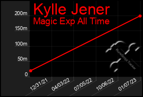 Total Graph of Kylle Jener