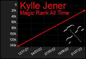 Total Graph of Kylle Jener