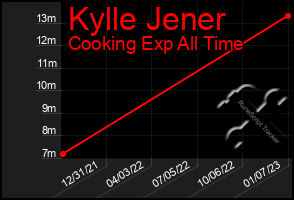 Total Graph of Kylle Jener