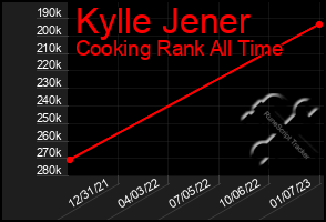 Total Graph of Kylle Jener