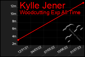 Total Graph of Kylle Jener