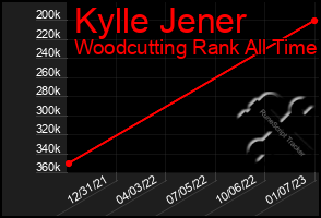 Total Graph of Kylle Jener