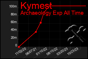 Total Graph of Kymest