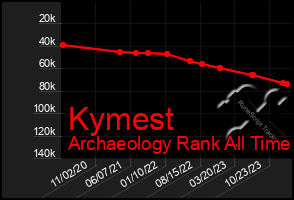 Total Graph of Kymest