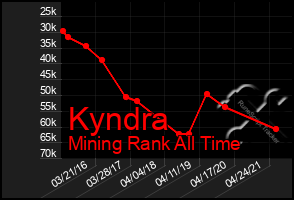 Total Graph of Kyndra
