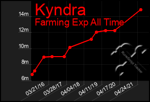 Total Graph of Kyndra