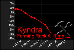 Total Graph of Kyndra