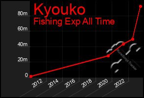 Total Graph of Kyouko