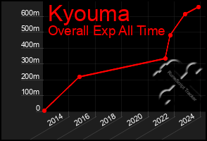 Total Graph of Kyouma