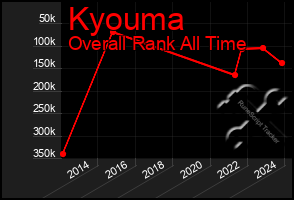 Total Graph of Kyouma