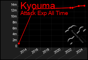 Total Graph of Kyouma