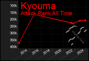 Total Graph of Kyouma