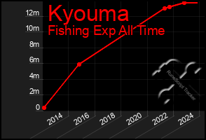 Total Graph of Kyouma