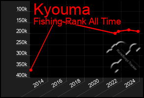 Total Graph of Kyouma