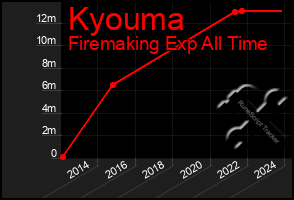 Total Graph of Kyouma