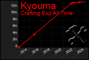 Total Graph of Kyouma