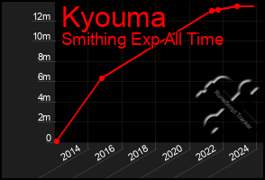 Total Graph of Kyouma