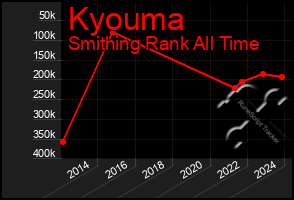 Total Graph of Kyouma