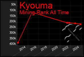 Total Graph of Kyouma