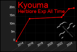 Total Graph of Kyouma