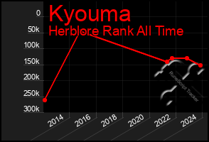 Total Graph of Kyouma