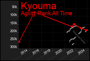 Total Graph of Kyouma